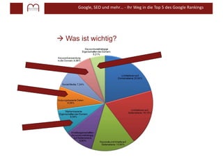 Google, SEO und mehr… - Ihr Weg in die Top 5 des Google Rankings
à Was ist wichtig?
Wie kommunizieren Sie Ihre Inhalte?
Wo und an wen kommunizieren Sie?
 
