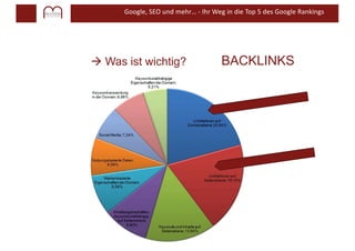 Google, SEO und mehr… - Ihr Weg in die Top 5 des Google Rankings
à Was ist wichtig? BACKLINKS
 