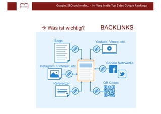 Google, SEO und mehr… - Ihr Weg in die Top 5 des Google Rankings
à Was ist wichtig? BACKLINKS
Blogs
Instagram, Pinterest, etc.
Referenzen
Youtube, Vimeo, etc.
Soziale Netzwerke
QR Codes
 