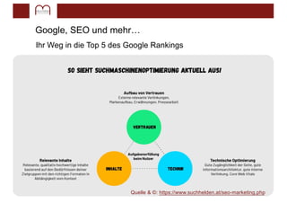 Quelle & ©: https://www.suchhelden.at/seo-marketing.php
Google, SEO und mehr…
Ihr Weg in die Top 5 des Google Rankings
 