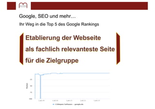 Google, SEO und mehr…
Ihr Weg in die Top 5 des Google Rankings
Etablierung der Webseite
als fachlich relevanteste Seite
für die Zielgruppe
 