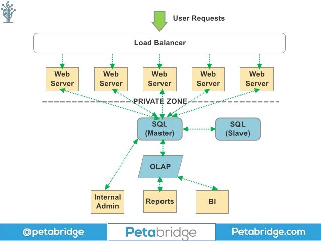 Distributed systems coursework