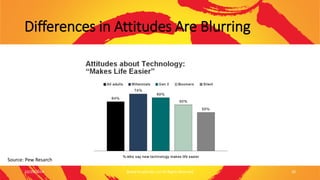 Differences in Attitudes Are Blurring
Source: Pew Resarch
10/29/2014 Brand Amplitude, LLC All Rights Reserved 20
 