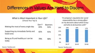 What is Most Important in Your Life?
(Choose Your Top 3)
Gen Y
83%
82%
78%
Making the most of every single day
Supporting ...