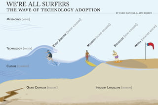 WE’RE ALL SURFERS

MESSAGING (WIND)




                                                         )
                                                          ER
                                                        RD
                                                       A




                                                                                    )




                                                                                                            )
                                                     BO




                                                                                     ER




                                                                                                             ER




                                                                                                                                    )
                                                                                                                                 RT
                                                                                   RD




                                                                                                           RD
                                                  RT




                                                                                                                                 PO
                                                                                  A




                                                                                                          A
                                                 O




                                                                                BO




                                                                                                        BO




                                                                                                                              RE
                                                 H
                                             (S




                                                                             G




                                                                                                     M




                                                                                                                         ER
                                                                            N
                                             R




                                                                                                     KI




                                                                                                                         TH
                                            E




                                                                        (LO




                                                                                                   (S
                                         PT




                                                                                                                       EA
                                         O




                                                                                                 R




                                                                                                                  (W
                                                                        Y
                                        D




                                                                                               LE
                                                                       T
                                     A




                                                                    RI




                                                                                               G




                                                                                                                  IA
                                                                                             G
                                                                   JO
                                    Y




                                                                                                              ED
                                                                                           RA
                                  RL




                                                               A
                                EA




                                                                                                           M
                                                               M




                                                                                          ST
TECHNOLOGY (WATER)




CULTURE (CURRENT)




               GAME CHANGER (FISSURE)                                      INDUSTRY LANDSCAPE (TERRAIN)
 