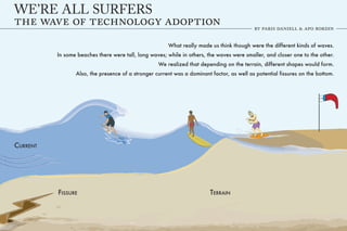 WE’RE ALL SURFERS

                                                       What really made us think though were the different kinds of waves.
          In some beaches there were tall, long waves; while in others, the waves were smaller, and closer one to the other.
                                                   We realized that depending on the terrain, different shapes would form.
                 Also, the presence of a stronger current was a dominant factor, as well as potential fissures on the bottom.




CURRENT




          FISSURE                                                        TERRAIN
 