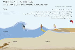 WE’RE ALL SURFERS

WIND                                                                      As we were about to leave the beach,
                                 we passed by the weather report flag, and there we figured out one last thing.
                    Depending on the strength and direction of the wind, the impact on the wave would change;
                                       the stronger the impact on the wave, the quicker the reaction of the flag,
                                                                        the more the eyes looking at the ocean.




CURRENT




          FISSURE                                           TERRAIN
 