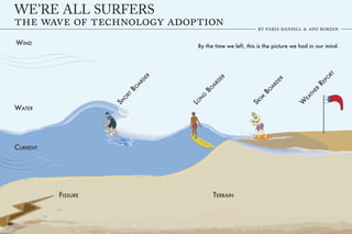 WE’RE ALL SURFERS

WIND                               By the time we left, this is the picture we had in our mind.




                                                                                         RT
                             ER




                                           ER




                                                                                        PO
                                                                   ER
                           RD




                                         RD




                                                                                    RE
                                                                 RD
                          A




                                        A
                         BO




                                                                A
                                       BO




                                                                                   ER
                                                             BO




                                                                                 TH
                     RT




                                   G




                                                                               EA
                                                           IM
                     O




                                   N
                    SH




                                  LO




                                                                            W
                                                        SK
WATER




CURRENT




          FISSURE                           TERRAIN
 