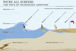 WE’RE ALL SURFERS

                                                                     And thatʼs how we translated it into advertising terms.
MESSAGING (WIND)




                                                         )
                                                          ER
                                                        RD
                                                       A




                                                                                    )




                                                                                                            )
                                                     BO




                                                                                     ER




                                                                                                             ER




                                                                                                                                    )
                                                                                                                                 RT
                                                                                   RD




                                                                                                           RD
                                                  RT




                                                                                                                                 PO
                                                                                  A




                                                                                                          A
                                                 O




                                                                                BO




                                                                                                        BO




                                                                                                                              RE
                                                 H
                                             (S




                                                                             G




                                                                                                     M




                                                                                                                         ER
                                                                            N
                                             R




                                                                                                     KI




                                                                                                                         TH
                                            E




                                                                        (LO




                                                                                                   (S
                                         PT




                                                                                                                       EA
                                         O




                                                                                                 R




                                                                                                                  (W
                                                                        Y
                                        D




                                                                                               LE
                                                                       T
                                     A




                                                                    RI




                                                                                               G




                                                                                                                  IA
                                                                                             G
                                                                   JO
                                    Y




                                                                                                              ED
                                                                                           RA
                                  RL




                                                               A
                                EA




                                                                                                           M
                                                               M




                                                                                          ST
TECHNOLOGY (WATER)




CULTURE (CURRENT)




               GAME CHANGER (FISSURE)                                      INDUSTRY LANDSCAPE (TERRAIN)
 