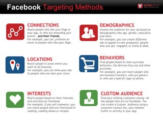 Facebook Targeting Methods
LOCATIONS
Reach people in areas where you
want to do business.
For example, you can show your ads
to people who are near your store.
CONNECTIONS
Reach people who like your Page or
your app, or who are attending your
events – and their friends.
For example, you can promote an
event to people who like your Page.
INTERESTS
Reach people based on their interests
and activities on Facebook.
For example, if you sell cookware, you
can reach people who are interested in
cooking, cooking shows or recipes.
DEMOGRAPHICS
Choose the audience for your ad based on
demographics like age, gender, education
and more.
For example, you can create different
ads to appeal to new graduates, people
who just got engaged, or moms & dads.
CUSTOM AUDIENCE
Find your existing customers among all
the people who are on Facebook. You
can create a Custom Audience using a
customer contact list, your website
traffic or activity in your app.
BEHAVIORS
Find people based on their purchase
behaviors, the devices they use and other
activities.
For example, you can reach people who
are business travelers, who are gamers
or who use a specific type of phone.
 