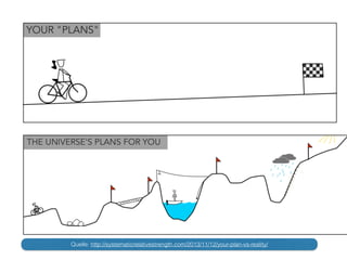 Quelle: http://systematicrelativestrength.com/2013/11/12/your-plan-vs-reality/ 
 