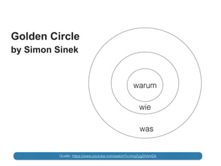 warum 
wie 
was 
Golden Circle 
by Simon Sinek 
Quelle: https://www.youtube.com/watch?v=mqZyg2XAmDk 
 