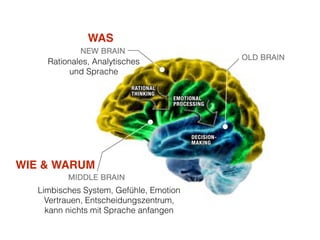 WAS 
Rationales, Analytisches 
und Sprache 
WIE & WARUM 
Limbisches System, Gefühle, Emotion 
Vertrauen, Entscheidungszentrum, 
kann nichts mit Sprache anfangen 
 