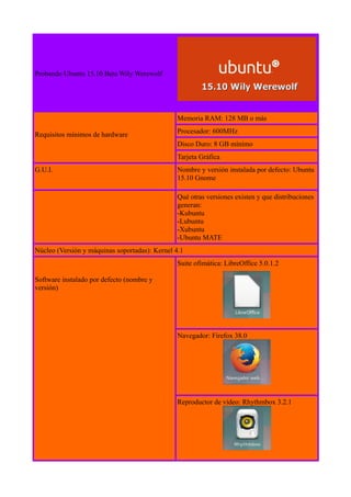 Probando Ubuntu 15.10 Beta Wily Werewolf
Requisitos mínimos de hardware
Memoria RAM: 128 MB o más
Procesador: 600MHz
Disco Duro: 8 GB mínimo
Tarjeta Gráfica
G.U.I. Nombre y versión instalada por defecto: Ubuntu
15.10 Gnome
Qué otras versiones existen y que distribuciones
generan:
-Kubuntu
-Lubuntu
-Xubuntu
-Ubuntu MATE
Núcleo (Versión y máquinas soportadas): Kernel 4.1
Software instalado por defecto (nombre y
versión)
Suite ofimática: LibreOffice 5.0.1.2
Navegador: Firefox 38.0
Reproductor de vídeo: Rhythmbox 3.2.1
 