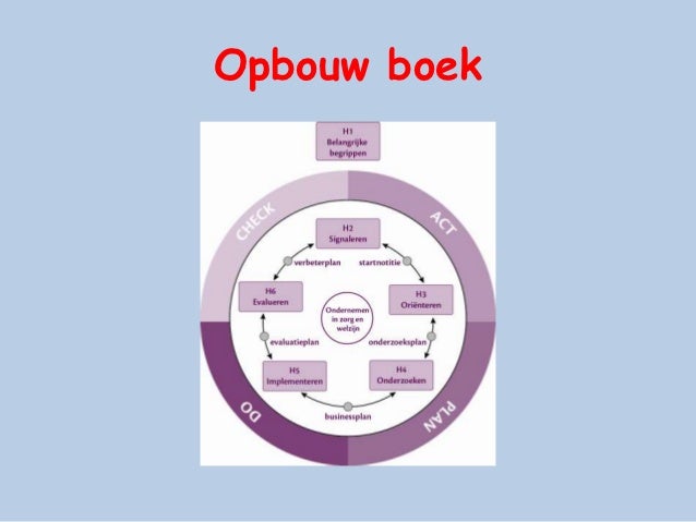 Inhoud Ondernemen en innoveren in zorg en welzijn