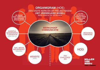 ORGANIGRAM (HOE)
EEN VASTE KERN ÉN OP PROJECTBASIS!
(HET VERREKIJKER MODEL)
MEER LEDEN ACTIEF BETREKKEN!
DO!
CHALLENGE
IKH
HUISSTIJL
ADVERTENTIE
‘T GROENTJE
(JOKE EN HJ)
WERVINGS
CAMPAGNE
HOD
WERKGROEP
COMMUNICATIE
SOC. MEDIA
NIEUWSBRIEF
(WILLEM)
WEBSITE
(ROP)
OP ZEKER
VAST KERNTEAM
VAN ERVAREN
SPECIALISTEN
AD HOC
OP PROJECT-
BASIS IN FRISSE
WISSELENDE
SAMEN-
STELLING(EN)
 