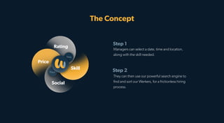 Managers can select a date, time and location,
along with the skill needed.
They can then use our powerful search engine to
ﬁnd and sort our Werkers, for a frictionless hiring
process.
The Concept
Step 1
Step 2
Time
Place
Price
Rating
Skill
Social
 