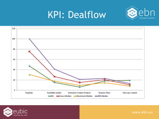 www.ebn.eu 
KPI: Dealflow 
 