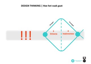Ontwerp	 Implementeer
3 4
DESIGN	THINKING	|	Hoe	het	vaak	gaat
!!!
 