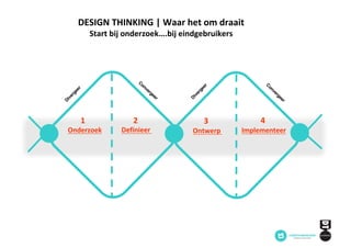 Onderzoek Definieer	 Ontwerp	 Implementeer
1 2 3 4
DESIGN	THINKING	|	Waar	het	om	draait	
Start	bij	onderzoek….bij	eindgebruikers
 