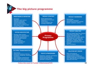 Follow this event on Twitter: #WerksmansPOPI
The big picture programme
32
Privacy
Programme
POLICY & PROCEDURES
• Employee, Customer and Partner
Policies and Procedures
• Enterprise-Wide Standard
Operation Procedures
PRIVACY ANALYSIS
• Life-cycle based Data Flow Analysis
(information acquisition, use,
storage, distribution and
destruction) with multiple options
(organizational, business unit,
geography, process, system or
employee or customer data)
• Risk-based Assessments and Gap
Analysis
• Risk Prioritisation
CULTURAL TRANSFORMATION
• Governance
• Enterprise Directives (Policies,
Processes, Guidelines, Scenarios,
Taxonomy)
• Value-Adoption Assessments
• Web-enabled tools (dynamic
content/role and activity based)
SOLUTION SET DESIGN
• Policy & Procedures
• Cultural Transformation
• System/Product Architecture
• Detailed Roadmaps (Prioritisation,
inter-dependencies and estimated
resources and time)
PRIVACY STRATEGY
• Brand Opportunities
• Regulatory Environment
• Governance
• Communications Plan
• Strategic Roadmaps
SYSTEM ARCHITECTURE
• Strategy (data location,
centralised vs decentralized)
• Functional requirements
• Technical Specifications
• Development
• Implementations
• Change Management
• Quality assurance
MONITORING & REPORTING
• Processes
• Regulatory safe Harbour
• Extended Enterprise
• Systems/Applications
• Internal Audit Programs
• Web-based monitoring tools
• Incident Response
PRIVACY FRAMEWORK
• Methodology
• Tool-based Framework
• Detailed Requirements Analysis
(brand, regulatory, policy)
 