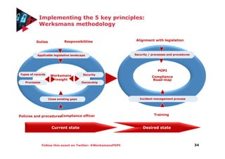 Follow this event on Twitter: #WerksmansPOPI
Implementing the 5 key principles:
Werksmans methodology
34
Applicable legislative landscape
ResponsibilitiesDuties
Types of records
Processes
Werksmans
insight
POPI
Compliance
Road-map
Close existing gaps
Compliance officerPolicies and procedures
Incident management process
Training
Alignment with legislation
Security / processes and procedures
Security
Ownership
Current state Desired state
 