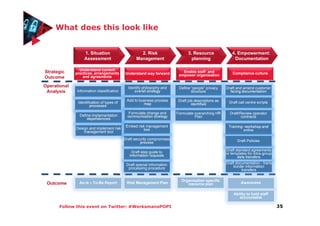 Follow this event on Twitter: #WerksmansPOPI
What does this look like
35
3. Resource
planning
4. Empowerment:
Documentation
1. Situation
Assessment
2. Risk
Management
Understand current
practices, arrangements
and agreements
As-Is – To-Be Report
Identify philosophy and
overall strategy
Add to business process
map
Formulate change and
communication strategy
Risk Management Plan
Organisation specific
resource plan
Compliance cultureStrategic
Outcome
Operational
Analysis
Outcome
Understand way forward Enable staff and
empower organisation
Define “people” privacy
structure
Draft job descriptions as
identified
Draft and amend customer
facing documentation
Draft call centre scripts
Awareness
Ability to hold staff
accountable
Embed risk management
tool
Formulate overarching HR
Plan
Training- workshop and
online
Draft/Review operator
contracts
Information classification
Identification of types of
processes
Define implementation
dependencies
Design and implement risk
management tool
Draft security compromises
process
Draft step guide to
information requests
Draft special information
processing procedure
Draft Policies
Draft standard agreements
or templates for intra-group
data transfers
Draft documentation - trans
border information
transfers
 