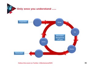 Follow this event on Twitter: #WerksmansPOPI
Only once you understand …..
36
Storage
Use
Sharing
Archive
Acquisition
Destruction
Information
Management
Lifecycle
 