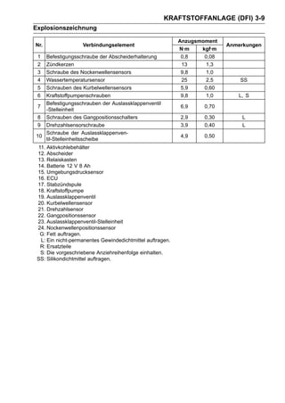 KRAFTSTOFFANLAGE (DFI) 3-9
Explosionszeichnung

                                                           Anzugsmoment
Nr.                Verbindungselement                                     Anmerkungen
                                                           N·m    kgf·m
 1 Befestigungsschraube der Abscheiderhalterung             0,8    0,08
 2 Zündkerzen                                               13      1,3
 3 Schraube des Nockenwellensensors                         9,8     1,0
 4 Wassertemperatursensor                                   25      2,5       SS
 5 Schrauben des Kurbelwellensensors                        5,9    0,60
 6 Kraftstoffpumpenschrauben                                9,8     1,0      L, S
   Befestigungsschrauben der Auslassklappenventil
 7                                                         6,9     0,70
   -Stelleinheit
 8 Schrauben des Gangpositionsschalters                    2,9     0,30        L
 9 Drehzahlsensorschraube                                  3,9     0,40        L
   Schraube der Auslassklappenven-
10                                                         4,9     0,50
   til-Stelleinheitsscheibe
 11. Aktivkohlebehälter
 12. Abscheider
 13. Relaiskasten
 14. Batterie 12 V 8 Ah
 15. Umgebungsdrucksensor
 16. ECU
 17. Stabzündspule
 18. Kraftstoffpumpe
 19. Auslassklappenventil
 20. Kurbelwellensensor
 21. Drehzahlsensor
 22. Gangpositionssensor
 23. Auslassklappenventil-Stelleinheit
 24. Nockenwellenpositionssensor
  G: Fett auftragen.
  L: Ein nicht-permanentes Gewindedichtmittel auftragen.
  R: Ersatzteile
  S: Die vorgeschriebene Anziehreihenfolge einhalten.
 SS: Silikondichtmittel auftragen.
 
