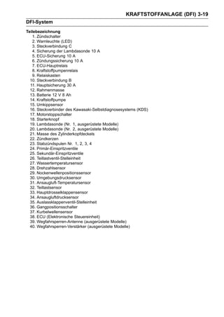 KRAFTSTOFFANLAGE (DFI) 3-19
DFI-System
Teilebezeichnung
   1. Zündschalter
   2. Warnleuchte (LED)
   3. Steckverbindung C
   4. Sicherung der Lambdasonde 10 A
   5. ECU-Sicherung 10 A
   6. Zündungssicherung 10 A
   7. ECU-Hauptrelais
   8. Kraftstoffpumpenrelais
   9. Relaiskasten
  10. Steckverbindung B
  11. Hauptsicherung 30 A
  12. Rahmenmasse
  13. Batterie 12 V 8 Ah
  14. Kraftstoffpumpe
  15. Umkippsensor
  16. Steckverbinder des Kawasaki-Selbstdiagnosesystems (KDS)
  17. Motorstoppschalter
  18. Starterknopf
  19. Lambdasonde (Nr. 1, ausgerüstete Modelle)
  20. Lambdasonde (Nr. 2, ausgerüstete Modelle)
  21. Masse des Zylinderkopfdeckels
  22. Zündkerzen
  23. Stabzündspulen Nr. 1, 2, 3, 4
  24. Primär-Einspritzventile
  25. Sekundär-Einspritzventile
  26. Teillastventil-Stelleinheit
  27. Wassertemperatursensor
  28. Drehzahlsensor
  29. Nockenwellenpositionssensor
  30. Umgebungsdrucksensor
  31. Ansaugluft-Temperatursensor
  32. Teillastsensor
  33. Hauptdrosselklappensensor
  34. Ansaugluftdrucksensor
  35. Auslassklappenventil-Stelleinheit
  36. Gangpositionsschalter
  37. Kurbelwellensensor
  38. ECU (Elektronische Steuereinheit)
  39. Wegfahrsperren-Antenne (ausgerüstete Modelle)
  40. Wegfahrsperren-Verstärker (ausgerüstete Modelle)
 