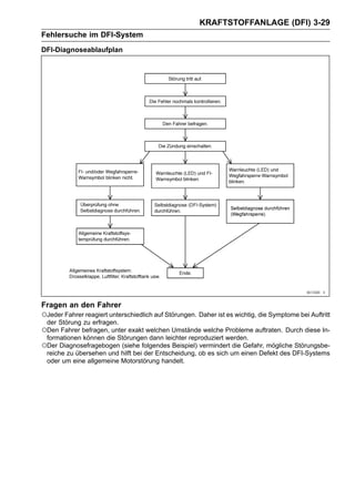 KRAFTSTOFFANLAGE (DFI) 3-29
Fehlersuche im DFI-System
DFI-Diagnoseablaufplan




Fragen an den Fahrer
○Jeder Fahrer reagiert unterschiedlich auf Störungen. Daher ist es wichtig, die Symptome bei Auftritt
 der Störung zu erfragen.
○Den Fahrer befragen, unter exakt welchen Umstände welche Probleme auftraten. Durch diese In-
 formationen können die Störungen dann leichter reproduziert werden.
○Der Diagnosefragebogen (siehe folgendes Beispiel) vermindert die Gefahr, mögliche Störungsbe-
 reiche zu übersehen und hilft bei der Entscheidung, ob es sich um einen Defekt des DFI-Systems
 oder um eine allgemeine Motorstörung handelt.
 
