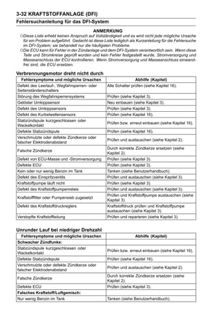 3-32 KRAFTSTOFFANLAGE (DFI)
Fehlersuchanleitung für das DFI-System
                                             ANMERKUNG
 ○Diese Liste erhebt keinen Anspruch auf Vollständigkeit und es wird nicht jede mögliche Ursache
  für ein Problem aufgeführt. Gedacht ist diese Liste lediglich als Kurzanleitung für die Fehlersuche
  im DFI-System; sie behandelt nur die häufigsten Probleme.
 ○Die ECU kann für Fehler in der Zündanlage und dem DFI-System verantwortlich sein. Wenn diese
  Teile und Stromkreise geprüft wurden und kein Fehler festgestellt wurde, Stromversorgung und
  Masseanschluss der ECU kontrollieren. Wenn Stromversorgung und Masseanschluss einwand-
  frei sind, die ECU ersetzen.

Verbrennungsmotor dreht nicht durch
   Fehlersymptome und mögliche Ursachen                           Abhilfe (Kapitel)
Defekt des Leerlauf-, Wegfahrsperren- oder        Alle Schalter prüfen (siehe Kapitel 16).
Seitenständerschalters
Störung des Wegfahrsperrensystems                 Prüfen (siehe Kapitel 3).
Gelöster Umkippsensor                             Neu einbauen (siehe Kapitel 3).
Defekt des Umkippsensors                          Prüfen (siehe Kapitel 3).
Defekt des Kurbelwellensensors                    Prüfen (siehe Kapitel 16).
Stabzündspule kurzgeschlossen oder
                                                  Prüfen bzw. erneut einbauen (siehe Kapitel 16).
Wackelkontakt
Defekte Stabzündspule                             Prüfen (siehe Kapitel 16).
Verschmutzte oder defekte Zündkerze oder
                                                  Prüfen und austauschen (siehe Kapitel 2).
falscher Elektrodenabstand
                                                  Durch korrekte Zündkerze ersetzen (siehe
Falsche Zündkerze
                                                  Kapitel 2).
Defekt von ECU-Masse und -Stromversorgung         Prüfen (siehe Kapitel 3).
Defekte ECU                                       Prüfen (siehe Kapitel 3).
Kein oder nur wenig Benzin im Tank                Tanken (siehe Benutzerhandbuch).
Defekt des Einspritzventils                       Prüfen und austauschen (siehe Kapitel 3).
Kraftstoffpumpe läuft nicht                       Prüfen (siehe Kapitel 3).
Defekt des Kraftstoffpumpenrelais                 Prüfen und austauschen (siehe Kapitel 3).
                                                  Prüfen und Kraftstoffpumpe austauschen (siehe
Kraftstofffilter oder Pumpensieb zugesetzt
                                                  Kapitel 3).
Defekt des Kraftstoffdruckreglers                 Kraftstoffdruck prüfen und Kraftstoffpumpe
                                                  austauschen (siehe Kapitel 3).
Verstopfte Kraftstoffleitung                      Prüfen und reparieren (siehe Kapitel 3).


Unrunder Lauf bei niedriger Drehzahl
   Fehlersymptome und mögliche Ursachen                           Abhilfe (Kapitel)
Schwacher Zündfunke:
Stabzündspule kurzgeschlossen oder
                                                  Prüfen bzw. erneut einbauen (siehe Kapitel 16).
Wackelkontakt
Defekte Stabzündspule                             Prüfen (siehe Kapitel 16).
Verschmutzte oder defekte Zündkerze oder
                                                  Prüfen und austauschen (siehe Kapitel 2).
falscher Elektrodenabstand
                                                  Durch korrekte Zündkerze ersetzen (siehe
Falsche Zündkerze
                                                  Kapitel 2).
Defekte ECU                                       Prüfen (siehe Kapitel 3).
Falsches Kraftstoff/Luftgemisch:
Nur wenig Benzin im Tank                          Tanken (siehe Benutzerhandbuch).
 