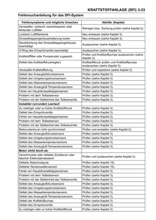 KRAFTSTOFFANLAGE (DFI) 3-33
Fehlersuchanleitung für das DFI-System

  Fehlersymptome und mögliche Ursachen                                Abhilfe (Kapitel)
Verstopfter, schlecht verschlossener oder
                                                   Reinigen bzw. Dichtung prüfen (siehe Kapitel 2).
fehlender Luftfilter
Lockerer Luftfilterkanal                           Neu einbauen (siehe Kapitel 3).
Drosselklappengehäusehalterung locker              Neu einbauen (siehe Kapitel 3).
Staubdichtung des Drosselklappengehäuses
                                                   Austauschen (siehe Kapitel 3).
beschädigt
O-Ring des Einspritzventils beschädigt             Austauschen (siehe Kapitel 3).
                                                   Prüfen und Kraftstoffpumpe austauschen (siehe
Kraftstofffilter oder Pumpensieb zugesetzt
                                                   Kapitel 3).
Defekt des Kraftstoffdruckreglers                  Kraftstoffdruck prüfen und Kraftstoffpumpe
                                                   austauschen (siehe Kapitel 3).
Verstopfte Kraftstoffleitung                       Prüfen und reparieren (siehe Kapitel 3).
Defekt des Ansaugluftdrucksensors                  Prüfen (siehe Kapitel 3).
Defekt des Umgebungsdrucksensors                   Prüfen (siehe Kapitel 3).
Defekt des Wassertemperatursensors                 Prüfen (siehe Kapitel 3).
Defekt des Ansaugluft-Temperatursensors            Prüfen (siehe Kapitel 3).
Fehler am Hauptdrosselklappensensor                Prüfen (siehe Kapitel 3).
Problem mit dem Teillastsensor                     Prüfen (siehe Kapitel 3).
Problem mit der Stelleinheit des Teillastventils   Prüfen (siehe Kapitel 3).
Instabiler (unrunder) Leerlauf:
Zu niedriger oder zu hoher Kraftstoffdruck         Prüfen (siehe Kapitel 3).
Defekt des Einspritzventils                        Prüfen (siehe Kapitel 3).
Fehler am Hauptdrosselklappensensor                Prüfen (siehe Kapitel 3).
Problem mit dem Teillastsensor                     Prüfen (siehe Kapitel 3).
Problem mit der Stelleinheit des Teillastventils   Prüfen (siehe Kapitel 3).
Motorunterdruck nicht synchronisiert               Prüfen und einstellen (siehe Kapitel 2).
Defekt des Ansaugluftdrucksensors                  Prüfen (siehe Kapitel 3).
Defekt des Umgebungsdrucksensors                   Prüfen (siehe Kapitel 3).
Defekt des Wassertemperatursensors                 Prüfen (siehe Kapitel 3).
Defekt des Ansaugluft-Temperatursensors            Prüfen (siehe Kapitel 3).
Motor stirbt leicht ab:
Verschmutzte oder defekte Zündkerze oder
                                                   Prüfen und austauschen (siehe Kapitel 2).
falscher Elektrodenabstand
Defekte Stabzündspule                              Prüfen   (siehe   Kapitel   16).
Defekter Nockenwellensensor                        Prüfen   (siehe   Kapitel   16).
Fehler am Hauptdrosselklappensensor                Prüfen   (siehe   Kapitel   3).
Problem mit dem Teillastsensor                     Prüfen   (siehe   Kapitel   3).
Problem mit der Stelleinheit des Teillastventils   Prüfen   (siehe   Kapitel   3).
Defekt des Ansaugluftdrucksensors                  Prüfen   (siehe   Kapitel   3).
Defekt des Umgebungsdrucksensors                   Prüfen   (siehe   Kapitel   3).
Defekt des Wassertemperatursensors                 Prüfen   (siehe   Kapitel   3).
Defekt des Ansaugluft-Temperatursensors            Prüfen   (siehe   Kapitel   3).
Defekt der Kraftstoffpumpe                         Prüfen   (siehe   Kapitel   3).
Defekt des Einspritzventils                        Prüfen   (siehe   Kapitel   3).
Zu niedriger oder zu hoher Kraftstoffdruck         Prüfen   (siehe   Kapitel   3).
 