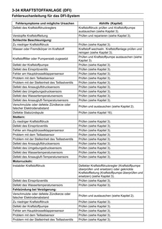 3-34 KRAFTSTOFFANLAGE (DFI)
Fehlersuchanleitung für das DFI-System

 Fehlersymptome und mögliche Ursachen                              Abhilfe (Kapitel)
Defekt des Kraftstoffdruckreglers                  Kraftstoffdruck prüfen und Kraftstoffpumpe
                                                   austauschen (siehe Kapitel 3).
Verstopfte Kraftstoffleitung                       Prüfen und reparieren (siehe Kapitel 3).
Schlechte Beschleunigung:
Zu niedriger Kraftstoffdruck                       Prüfen (siehe Kapitel 3).
Wasser oder Fremdkörper im Kraftstoff              Kraftstoff wechseln. Kraftstoffanlage prüfen und
                                                   reinigen (siehe Kapitel 3).
                                                   Prüfen und Kraftstoffpumpe austauschen (siehe
Kraftstofffilter oder Pumpensieb zugesetzt
                                                   Kapitel 3).
Defekt der Kraftstoffpumpe                         Prüfen (siehe Kapitel 3).
Defekt des Einspritzventils                        Prüfen (siehe Kapitel 3).
Fehler am Hauptdrosselklappensensor                Prüfen (siehe Kapitel 3).
Problem mit dem Teillastsensor                     Prüfen (siehe Kapitel 3).
Problem mit der Stelleinheit des Teillastventils   Prüfen (siehe Kapitel 3).
Defekt des Ansaugluftdrucksensors                  Prüfen (siehe Kapitel 3).
Defekt des Umgebungsdrucksensors                   Prüfen (siehe Kapitel 3).
Defekt des Wassertemperatursensors                 Prüfen (siehe Kapitel 3).
Defekt des Ansaugluft-Temperatursensors            Prüfen (siehe Kapitel 3).
Verschmutzte oder defekte Zündkerze oder
                                                   Prüfen und austauschen (siehe Kapitel 2).
falscher Elektrodenabstand
Defekte Stabzündspule                              Prüfen (siehe Kapitel 16).
Stottern:
Zu niedriger Kraftstoffdruck                       Prüfen   (siehe   Kapitel   3).
Defekt des Einspritzventils                        Prüfen   (siehe   Kapitel   3).
Fehler am Hauptdrosselklappensensor                Prüfen   (siehe   Kapitel   3).
Problem mit dem Teillastsensor                     Prüfen   (siehe   Kapitel   3).
Problem mit der Stelleinheit des Teillastventils   Prüfen   (siehe   Kapitel   3).
Defekt des Ansaugluftdrucksensors                  Prüfen   (siehe   Kapitel   3).
Defekt des Umgebungsdrucksensors                   Prüfen   (siehe   Kapitel   3).
Defekt des Wassertemperatursensors                 Prüfen   (siehe   Kapitel   3).
Defekt des Ansaugluft-Temperatursensors            Prüfen   (siehe   Kapitel   3).
Motorruckeln:
Instabiler Kraftstoffdruck                         Defekter Kraftstoffdruckregler (Kraftstoffpumpe
                                                   überprüfen und ersetzen) oder geknickte
                                                   Kraftstoffleitung (Kraftstoffpumpe überprüfen und
                                                   ersetzen) (siehe Kapitel 3).
Defekt des Einspritzventils                        Prüfen (siehe Kapitel 3).
Defekt des Wassertemperatursensors                 Prüfen (siehe Kapitel 3).
Fehlzündung bei Verzögerung:
Verschmutzte oder defekte Zündkerze oder
                                                   Prüfen und austauschen (siehe Kapitel 2).
falscher Elektrodenabstand
Zu niedriger Kraftstoffdruck                       Prüfen   (siehe   Kapitel   3).
Defekt der Kraftstoffpumpe                         Prüfen   (siehe   Kapitel   3).
Fehler am Hauptdrosselklappensensor                Prüfen   (siehe   Kapitel   3).
Problem mit dem Teillastsensor                     Prüfen   (siehe   Kapitel   3).
Problem mit der Stelleinheit des Teillastventils   Prüfen   (siehe   Kapitel   3).
 