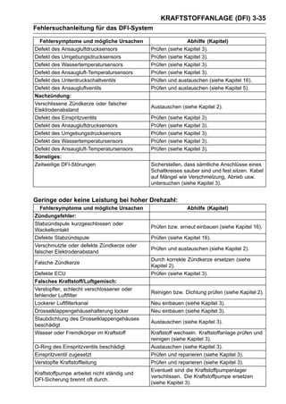 KRAFTSTOFFANLAGE (DFI) 3-35
Fehlersuchanleitung für das DFI-System

  Fehlersymptome und mögliche Ursachen                      Abhilfe (Kapitel)
Defekt des Ansaugluftdrucksensors            Prüfen (siehe Kapitel 3).
Defekt des Umgebungsdrucksensors             Prüfen (siehe Kapitel 3).
Defekt des Wassertemperatursensors           Prüfen (siehe Kapitel 3).
Defekt des Ansaugluft-Temperatursensors      Prüfen (siehe Kapitel 3).
Defekt des Unterdruckschaltventils           Prüfen und austauschen (siehe Kapitel 16).
Defekt des Ansaugluftventils                 Prüfen und austauschen (siehe Kapitel 5).
Nachzündung:
Verschlissene Zündkerze oder falscher
                                             Austauschen (siehe Kapitel 2).
Elektrodenabstand
Defekt des Einspritzventils                  Prüfen   (siehe   Kapitel   3).
Defekt des Ansaugluftdrucksensors            Prüfen   (siehe   Kapitel   3).
Defekt des Umgebungsdrucksensors             Prüfen   (siehe   Kapitel   3).
Defekt des Wassertemperatursensors           Prüfen   (siehe   Kapitel   3).
Defekt des Ansaugluft-Temperatursensors      Prüfen   (siehe   Kapitel   3).
Sonstiges:
Zeitweilige DFI-Störungen                    Sicherstellen, dass sämtliche Anschlüsse eines
                                             Schaltkreises sauber sind und fest sitzen. Kabel
                                             auf Mängel wie Verschmelzung, Abrieb usw.
                                             untersuchen (siehe Kapitel 3).


Geringe oder keine Leistung bei hoher Drehzahl:
   Fehlersymptome und mögliche Ursachen                         Abhilfe (Kapitel)
Zündungsfehler:
Stabzündspule kurzgeschlossen oder
                                             Prüfen bzw. erneut einbauen (siehe Kapitel 16).
Wackelkontakt
Defekte Stabzündspule                        Prüfen (siehe Kapitel 16).
Verschmutzte oder defekte Zündkerze oder
                                             Prüfen und austauschen (siehe Kapitel 2).
falscher Elektrodenabstand
                                             Durch korrekte Zündkerze ersetzen (siehe
Falsche Zündkerze
                                             Kapitel 2).
Defekte ECU                                  Prüfen (siehe Kapitel 3).
Falsches Kraftstoff/Luftgemisch:
Verstopfter, schlecht verschlossener oder
                                             Reinigen bzw. Dichtung prüfen (siehe Kapitel 2).
fehlender Luftfilter
Lockerer Luftfilterkanal                     Neu einbauen (siehe Kapitel 3).
Drosselklappengehäusehalterung locker        Neu einbauen (siehe Kapitel 3).
Staubdichtung des Drosselklappengehäuses
                                             Austauschen (siehe Kapitel 3).
beschädigt
Wasser oder Fremdkörper im Kraftstoff        Kraftstoff wechseln. Kraftstoffanlage prüfen und
                                             reinigen (siehe Kapitel 3).
O-Ring des Einspritzventils beschädigt       Austauschen (siehe Kapitel 3).
Einspritzventil zugesetzt                    Prüfen und reparieren (siehe Kapitel 3).
Verstopfte Kraftstoffleitung                 Prüfen und reparieren (siehe Kapitel 3).
                                             Eventuell sind die Kraftstoffpumpenlager
Kraftstoffpumpe arbeitet nicht ständig und
                                             verschlissen. Die Kraftstoffpumpe ersetzen
DFI-Sicherung brennt oft durch.
                                             (siehe Kapitel 3).
 