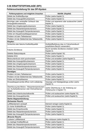 3-36 KRAFTSTOFFANLAGE (DFI)
Fehlersuchanleitung für das DFI-System

  Fehlersymptome und mögliche Ursachen                            Abhilfe (Kapitel)
Defekt der Kraftstoffpumpe                         Prüfen (siehe Kapitel 3).
Defekt des Ansaugluftdrucksensors                  Prüfen (siehe Kapitel 3).
Brüchiger oder verstopfter Schlauch des            Prüfen und reparieren oder austauschen (siehe
Ansaugluftdrucksensors                             Kapitel 3).
Defekt des Umgebungsdrucksensors                   Prüfen (siehe Kapitel 3).
Defekt des Wassertemperatursensors                 Prüfen (siehe Kapitel 3).
Defekt des Ansaugluft-Temperatursensors            Prüfen (siehe Kapitel 3).
Fehler am Hauptdrosselklappensensor                Prüfen (siehe Kapitel 3).
Problem mit dem Teillastsensor                     Prüfen (siehe Kapitel 3).
Problem mit der Stelleinheit des Teillastventils   Prüfen (siehe Kapitel 3).
Klopfen:
Schlechte oder falsche Kraftstoffqualität          Kraftstoffbefüllung (das im Fahrerhandbuch
                                                   empfohlene Benzin verwenden).
                                                   Durch korrekte Zündkerze ersetzen (siehe
Falsche Zündkerze
                                                   Kapitel 2).
Defekte Stabzündspule                              Prüfen (siehe Kapitel 16).
Defekte ECU                                        Prüfen (siehe Kapitel 3).
Motorunterdruck nicht synchronisiert               Prüfen und einstellen (siehe Kapitel 2).
Defekt des Ansaugluftdrucksensors                  Prüfen (siehe Kapitel 3).
Defekt des Umgebungsdrucksensors                   Prüfen (siehe Kapitel 3).
Defekt des Wassertemperatursensors                 Prüfen (siehe Kapitel 3).
Defekt des Ansaugluft-Temperatursensors            Prüfen (siehe Kapitel 3).
Sonstiges:
Problem mit dem Teillastsensor                     Prüfen (siehe Kapitel 3).
Problem mit der Stelleinheit des Teillastventils   Prüfen (siehe Kapitel 3).
Fehler am Drehzahlsensor.                          Prüfen (siehe Kapitel 3).
Drosselklappenventile öffnen nicht vollständig     Gaszüge und Hebelgestänge prüfen (siehe
                                                   Kapitel 3).
Überhitzung des Motors - Wassertemperatursen-
                                                   (siehe Überhitzung in der Anleitung zur
sor, Kurbelwellensensor oder Drehzahlsensor
                                                   Fehlersuche in Kapitel 17)
defekt
Defekt des Unterdruckschaltventils                 Prüfen und austauschen (siehe Kapitel 16).
Defekt des Ansaugluftventils                       Prüfen und austauschen (siehe Kapitel 5).
Starke Abgasentwicklung:
(Schwarzer Rauch)
Luftfilterelement verstopft                        Element reinigen (siehe Kapitel 2).
Zu hoher Kraftstoffdruck                           Prüfen (siehe Kapitel 3).
Defekt des Einspritzventils                        Prüfen (siehe Kapitel 3).
Defekt des Wassertemperatursensors                 Prüfen (siehe Kapitel 3).
Defekt des Ansaugluft-Temperatursensors            Prüfen (siehe Kapitel 3).
(Brauner Rauch)
Lockerer Luftfilterkanal                           Neu einbauen (siehe Kapitel 3).
Zu niedriger Kraftstoffdruck                       Prüfen (siehe Kapitel 3).
Defekt des Wassertemperatursensors                 Prüfen (siehe Kapitel 3).
Defekt des Ansaugluft-Temperatursensors            Prüfen (siehe Kapitel 3).
 
