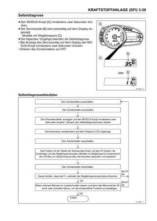KRAFTSTOFFANLAGE (DFI) 3-39
Selbstdiagnose

• Den MODUS-Knopf [A] mindestens zwei Sekunden drü-
  cken.
• Der Servicecode [B] wird zweistellig auf dem Display an-
  gezeigt.
  Modelle mit Wegfahrsperre [C]
•Die folgenden Vorgänge beenden die Selbstdiagnose.
○Bei Anzeige des Servicecodes auf dem Display den MO-
 DUS-Knopf mindestens zwei Sekunden drücken.
○Drehen des Zündschalters auf OFF.




Selbstdiagnoseablaufplan
 