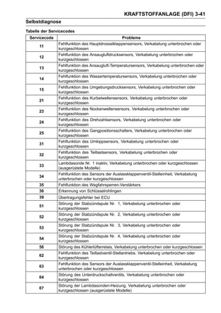 KRAFTSTOFFANLAGE (DFI) 3-41
Selbstdiagnose
Tabelle der Servicecodes
 Servicecode                                       Probleme
                Fehlfunktion des Hauptdrosselklappensensors, Verkabelung unterbrochen oder
      11
                kurzgeschlossen
                Fehlfunktion des Ansaugluftdrucksensors, Verkabelung unterbrochen oder
      12
                kurzgeschlossen
                Fehlfunktion des Ansaugluft-Temperatursensors, Verkabelung unterbrochen oder
      13
                kurzgeschlossen
                Fehlfunktion des Wassertemperatursensors, Verkabelung unterbrochen oder
      14
                kurzgeschlossen
                Fehlfunktion des Umgebungsdrucksensors, Verkabelung unterbrochen oder
      15
                kurzgeschlossen
                Fehlfunktion des Kurbelwellensensors, Verkabelung unterbrochen oder
      21
                kurzgeschlossen
                Fehlfunktion des Nockenwellensensors, Verkabelung unterbrochen oder
      23
                kurzgeschlossen
                Fehlfunktion des Drehzahlsensors, Verkabelung unterbrochen oder
      24
                kurzgeschlossen
                Fehlfunktion des Gangpositionsschalters, Verkabelung unterbrochen oder
      25
                kurzgeschlossen
                Fehlfunktion des Umkippsensors, Verkabelung unterbrochen oder
      31
                kurzgeschlossen
                Fehlfunktion des Teillastsensors, Verkabelung unterbrochen oder
      32
                kurzgeschlossen
                Lambdasonde Nr. 1 inaktiv, Verkabelung unterbrochen oder kurzgeschlossen
      33
                (ausgerüstete Modelle)
                Fehlfunktion des Sensors der Auslassklappenventil-Stelleinheit, Verkabelung
      34
                unterbrochen oder kurzgeschlossen
      35        Fehlfunktion des Wegfahrsperren-Verstärkers
      36        Erkennung von Schlüsselrohlingen
      39        Übertragungsfehler bei ECU
                Störung der Stabzündspule Nr. 1, Verkabelung unterbrochen oder
      51
                kurzgeschlossen
                Störung der Stabzündspule Nr. 2, Verkabelung unterbrochen oder
      52
                kurzgeschlossen
                Störung der Stabzündspule Nr. 3, Verkabelung unterbrochen oder
      53
                kurzgeschlossen
                Störung der Stabzündspule Nr. 4, Verkabelung unterbrochen oder
      54
                kurzgeschlossen
      56        Störung des Kühlerlüfterrelais, Verkabelung unterbrochen oder kurzgeschlossen
                Fehlfunktion des Teillastventil-Stellantriebs, Verkabelung unterbrochen oder
      62
                kurzgeschlossen
                Fehlfunktion des Sensors der Auslassklappenventil-Stelleinheit, Verkabelung
      63
                unterbrochen oder kurzgeschlossen
                Störung des Unterdruckschaltventils, Verkabelung unterbrochen oder
      64
                kurzgeschlossen
                Störung der Lambdasonden-Heizung, Verkabelung unterbrochen oder
      67
                kurzgeschlossen (ausgerüstete Modelle)
 
