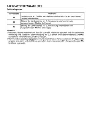 3-42 KRAFTSTOFFANLAGE (DFI)
Selbstdiagnose

  Servicecode                                     Probleme
                 Lambdasonde Nr. 2 inaktiv, Verkabelung unterbrochen oder kurzgeschlossen
       83
                 (ausgerüstete Modelle)
                 Störung der Lambdasonde Nr. 1, Verkabelung unterbrochen oder
       94
                 kurzgeschlossen (Modelle für Europa)
                 Störung der Lambdasonde Nr. 2, Verkabelung unterbrochen oder
       95
                 kurzgeschlossen (Modelle für Europa)
Hinweise:
○Ursache für solche Probleme kann auch die ECU sein. Wenn alle geprüften Teile und Stromkreise
 in Ordnung sind, Masse und Stromversorgung der ECU prüfen. Wenn Stromversorgung und Mas-
 seanschluss einwandfrei sind, die ECU ersetzen.
○Wenn kein Servicecode ausgegeben wird und die elektrischen Komponenten des DFI-System stö-
 rungsfrei sind, dann wird die Störung vermutlich durch mechanische DFI-Komponenten oder Mo-
 tordefekte verursacht.
 