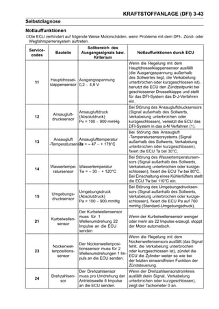 KRAFTSTOFFANLAGE (DFI) 3-43
Selbstdiagnose
Notlauffunktionen
○Die ECU verhindert auf folgende Weise Motorschäden, wenn Probleme mit dem DFI-, Zünd- oder
 Wegfahrsperrensystem auftreten.
                              Sollbereich des
 Service-
               Bauteile     Ausgangssignals bzw.         Notlauffunktionen durch ECU
  codes
                                 Kriterium
                                                     Wenn die Regelung mit dem
                                                     Hauptdrosselklappensensor ausfällt
                                                     (die Ausgangsspannung außerhalb
                                                     des Sollwertes liegt, die Verkabelung
            Hauptdrossel- Ausgangsspannung
    11                                               unterbrochen oder kurzgeschlossen ist),
            klappensensor 0,2 ∼ 4,8 V
                                                     benutzt die ECU den Zündzeitpunkt bei
                                                     geschlossener Drosselklappe und stellt
                                                     für das DFI-System das D-J-Verfahren
                                                     ein.
                                                     Bei Störung des Ansaugluftdrucksensors
                           Ansaugluftdruck           (Signal außerhalb des Sollwerts,
             Ansaugluft-
    12                     (Absolutdruck)            Verkabelung unterbrochen oder
             drucksensor
                           Pv = 100 ∼ 900 mmHg       kurzgeschlossen), versetzt die ECU das
                                                     DFI-System in das α-N Verfahren (1).
                                                     Bei Störung des Ansaugluft
                                                     -Temperatursensorsystems (Signal
              Ansaugluft   Ansauglufttemperatur
    13                                               außerhalb des Sollwerts, Verkabelung
            -Temperatursensor = – 47 ∼ + 178°C
                           Ta
                                                     unterbrochen oder kurzgeschlossen),
                                                     fixiert die ECU Ta bei 30°C.
                                                     Bei Störung des Wassertemperatursen-
                                                     sors (Signal außerhalb des Sollwerts,
            Wassertempe- Wassertemperatur            Verkabelung unterbrochen oder kurzge-
    14
             ratursensor Tw = – 30 ∼ + 120°C         schlossen), fixiert die ECU Tw bei 80°C.
                                                     Bei Einschaltung eines Kühlerlüfters stellt
                                                     die ECU Tw bei 110°C ein.
                                                     Bei Störung des Umgebungsdrucksen-
                           Umgebungsdruck            sors (Signal außerhalb des Sollwerts,
             Umgebungs-
    15                     (Absolutdruck)            Verkabelung unterbrochen oder kurzge-
             drucksensor
                           Pa = 100 ∼ 900 mmHg       schlossen), fixiert die ECU Pa auf 760
                                                     mmHg (Standard-Umgebungsdruck).
                           Der Kurbelwellensensor
                           muss für 1                Wenn der Kurbelwellensensor weniger
             Kurbelwellen-
    21                     Wellenumdrehung 22        oder mehr als 22 Impulse erzeugt, stoppt
                sensor
                           Impulse an die ECU        der Motor automatisch.
                           senden.
                                                   Wenn die Regelung mit dem
                                                   Nockenwellensensors ausfällt (das Signal
                           Der Nockenwellenposi-
              Nockenwel-                           fehlt, die Verkabelung unterbrochen
                           tionssensor muss für 2
    23       lenpositions-                         oder kurzgeschlossen ist), zündet die
                           Wellenumdrehungen 1 Im-
                sensor                             ECU die Zylinder weiter so wie bei
                           puls an die ECU senden.
                                                   der letzten einwandfreien Funktion der
                                                   Zündsteuerung.
                           Der Drehzahlsensor      Wenn der Drehzahlsensorstromkreis
             Drehzahlsen- muss pro Umdrehung der ausfällt (kein Signal, Verkabelung
    24
                  sor      Antriebswelle 8 Impulse unterbrochen oder kurzgeschlossen),
                           an die ECU senden.      zeigt der Tachometer 0 an.
 