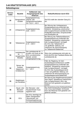 3-44 KRAFTSTOFFANLAGE (DFI)
Selbstdiagnose

                                Sollbereich des
 Service-
              Bauteile      Ausgangssignals bzw.            Notlauffunktionen durch ECU
  codes
                                   Kriterium
                           Ausgangsspannung
            Gangpositions- (Signal) des                 Die ECU stellt den obersten Gang (6.)
   25
               schalter    Gangpositionsschalters       ein.
                           Vd = 0,2 V ∼ 4,8 V
                                                        Bei Störung des Umkippsensors
                                                        (Ausgangsspannung außerhalb des
                             Ausgangsspannung           Sollwerts, Verkabelung unterbrochen
   31       Umkippsensor
                             0,65 ∼ 4,45 V              oder kurzgeschlossen) schaltet die ECU
                                                        Kraftstoffpumpenrelais, Einspritzventile
                                                        und Zündsystem ab.
                                                        Bei Störung des Teillastventilsensors
                                                        (Ausgangsspannung außerhalb des
                                                        Sollwerts, Verkabelung unterbrochen
                             Ausgangsspannung           oder kurzgeschlossen) verriegelt
   32       Teillastsensor
                             0,15 ∼ 4,85 V              die ECU das Teillastventil in
                                                        voll geöffneter Stellung und
                                                        unterbricht die Stromversorgung
                                                        zur Teillastventil-Stelleinheit.
                          Die Lambdasonde Nr. 1
            Lambdasonde
                          ist aktiv und muss an die     Wenn die Lambdasonde nicht aktiv ist,
               Nr. 1
   33                     ECU ununterbrochen            bricht die ECU den Feedback-Modus der
            (ausgerüstete
                          Signale senden                Lambdasonde ab.
              Modelle)
                          (Ausgangsspannung).
                                                        Falls die Regelung mit dem
                                                        Auslassklappenventilsensors ausfällt
                                                        (Ausgangsspannung außerhalb des
              Sensor der
                                                        Sollwerts, Verkabelung unterbrochen
                Auslass-     Ausgangsspannung
   34                                                   oder kurzgeschlossen), verriegelt
             klappenven- 0,1 ∼ 4,8 V
                                                        die ECU das Auslassklappenventil
            til-Stelleinheit
                                                        in fast voll geöffneter Stellung und
                                                        unterbricht die Stromversorgung zur
                                                        Auslassklappenventil-Stelleinheit.
                                                        Bei Störung des Wegfahrsperrensystems
                                                        (kein Signal, Verkabelung unterbrochen
            Wegfahrsper-
   35                      –                            oder kurzgeschlossen) kann das
            ren-Verstärker
                                                        Motorrad nicht gestartet und gefahren
                                                        werden.
                                                        Bei Verwendung eines Schlüsselrohlings
             Haupt- oder     Der Benutzer- oder
                                                        oder eines beschädigten Schlüssels
   36         Benutzer-      Hauptschlüssel muss
                                                        kann das Motorrad nicht gestartet und
              schlüssel      registriert sein.
                                                        gefahren werden.
                             Die ECU überträgt die
                             Daten (Gangposition
   39           ECU          -Servicecode und           –
                             Schlüsselregistrierung)
                             zur Instrumenteneinheit.
 