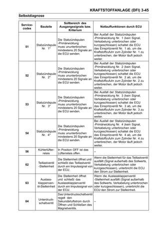 KRAFTSTOFFANLAGE (DFI) 3-45
Selbstdiagnose

                                Sollbereich des
 Service-
              Bauteile        Ausgangssignals bzw.            Notlauffunktionen durch ECU
  codes
                                   Kriterium
                                                         Bei Ausfall der Stabzündspulen
                                                         -Primärwicklung Nr. 1 (kein Signal,
                          Die Stabzündspulen
                                                         Verkabelung unterbrochen oder
                          -Primärwicklung
            Stabzündspule                                kurzgeschlossen) schaltet die ECU
   51                     muss ununterbrochen
                Nr. 1*                                   das Einspritzventil Nr. 1 ab, um die
                          mindestens 20 Signale an
                                                         Kraftstoffzufuhr zum Zylinder Nr. 1 zu
                          die ECU senden.
                                                         unterbrechen, der Motor läuft jedoch
                                                         weiter.
                                                         Bei Ausfall der Stabzündspulen
                                                         -Primärwicklung Nr. 2 (kein Signal,
                          Die Stabzündspulen
                                                         Verkabelung unterbrochen oder
                          -Primärwicklung
            Stabzündspule                                kurzgeschlossen) schaltet die ECU
   52                     muss ununterbrochen
                Nr. 2*                                   das Einspritzventil Nr. 2 ab, um die
                          mindestens 20 Signale an
                                                         Kraftstoffzufuhr zum Zylinder Nr. 2 zu
                          die ECU senden.
                                                         unterbrechen, der Motor läuft jedoch
                                                         weiter.
                                                         Bei Ausfall der Stabzündspulen
                                                         -Primärwicklung Nr. 3 (kein Signal,
                          Die Stabzündspulen
                                                         Verkabelung unterbrochen oder
                          -Primärwicklung
            Stabzündspule                                kurzgeschlossen) schaltet die ECU
   53                     muss ununterbrochen
                Nr. 3*                                   das Einspritzventil Nr. 3 ab, um die
                          mindestens 20 Signale an
                                                         Kraftstoffzufuhr zum Zylinder Nr. 3 zu
                          die ECU senden.
                                                         unterbrechen, der Motor läuft jedoch
                                                         weiter.
                                                         Bei Ausfall der Stabzündspulen
                                                         -Primärwicklung Nr. 4 (kein Signal,
                          Die Stabzündspulen
                                                         Verkabelung unterbrochen oder
                          -Primärwicklung
            Stabzündspule                                kurzgeschlossen) schaltet die ECU
   54                     muss ununterbrochen
                Nr. 4*                                   das Einspritzventil Nr. 4 ab, um die
                          mindestens 20 Signale an
                                                         Kraftstoffzufuhr zum Zylinder Nr. 4 zu
                          die ECU senden.
                                                         unterbrechen, der Motor läuft jedoch
                                                         weiter.
             Kühlerlüfter-   In Position OFF ist das
   56                                                    –
                relais       Lüfterrelais offen.
                                                         Wenn die Stelleinheit für das Teillastventil
                             Die Stelleinheit öffnet und
                                                         ausfällt (Signal außerhalb des Sollwerts,
             Teillastventil schließt das Teillastventil
   62                                                    Verkabelung unterbrochen oder
             -Stelleinheit durch ein Impulssignal von
                                                         kurzgeschlossen), unterbricht die ECU
                             der ECU.
                                                         den Strom zur Stelleinheit.
                             Die Stelleinheit öffnet     Wenn die Auslassklappenventil
                Auslass-     und schließt das            -Stelleinheit ausfällt (Signal außerhalb
   63        klappenven- Auslassklappenventil            des Sollwerts, Verkabelung unterbrochen
            til-Stelleinheit durch ein Impulssignal von oder kurzgeschlossen), unterbricht die
                             der ECU.                    ECU den Strom zur Stelleinheit.
                             Das Unterdruckschaltventil
                             regelt den
             Unterdruck-
   64                        Sekundärluftstrom durch –
              schaltventil
                             Öffnen und Schließen des
                             Magnetventils.
 