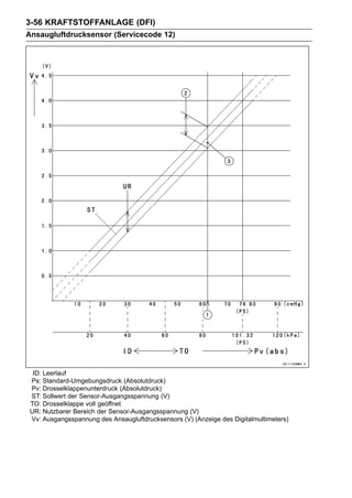 3-56 KRAFTSTOFFANLAGE (DFI)
Ansaugluftdrucksensor (Servicecode 12)




 ID: Leerlauf
Ps: Standard-Umgebungsdruck (Absolutdruck)
Pv: Drosselklappenunterdruck (Absolutdruck)
ST: Sollwert der Sensor-Ausgangsspannung (V)
TO: Drosselklappe voll geöffnet
UR: Nutzbarer Bereich der Sensor-Ausgangsspannung (V)
Vv: Ausgangsspannung des Ansaugluftdrucksensors (V) (Anzeige des Digitalmultimeters)
 