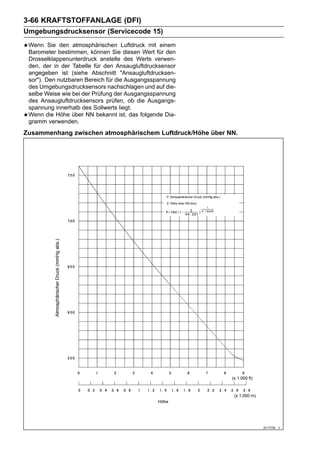 3-66 KRAFTSTOFFANLAGE (DFI)
Umgebungsdrucksensor (Servicecode 15)
 Wenn Sie den atmosphärischen Luftdruck mit einem
 Barometer bestimmen, können Sie diesen Wert für den
 Drosselklappenunterdruck anstelle des Werts verwen-
 den, der in der Tabelle für den Ansaugluftdrucksensor
 angegeben ist (siehe Abschnitt "Ansaugluftdrucksen-
 sor"). Den nutzbaren Bereich für die Ausgangsspannung
 des Umgebungsdrucksensors nachschlagen und auf die-
 selbe Weise wie bei der Prüfung der Ausgangsspannung
 des Ansaugluftdrucksensors prüfen, ob die Ausgangs-
 spannung innerhalb des Sollwerts liegt.
 Wenn die Höhe über NN bekannt ist, das folgende Dia-
 gramm verwenden.
Zusammenhang zwischen atmosphärischem Luftdruck/Höhe über NN.
 