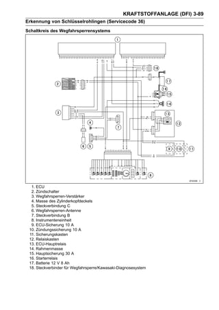 KRAFTSTOFFANLAGE (DFI) 3-89
Erkennung von Schlüsselrohlingen (Servicecode 36)
Schaltkreis des Wegfahrsperrensystems




  1. ECU
  2. Zündschalter
  3. Wegfahrsperren-Verstärker
  4. Masse des Zylinderkopfdeckels
  5. Steckverbindung C
  6. Wegfahrsperren-Antenne
  7. Steckverbindung B
  8. Instrumenteneinheit
  9. ECU-Sicherung 10 A
 10. Zündungssicherung 10 A
 11. Sicherungskasten
 12. Relaiskasten
 13. ECU-Hauptrelais
 14. Rahmenmasse
 15. Hauptsicherung 30 A
 16. Starterrelais
 17. Batterie 12 V 8 Ah
 18. Steckverbinder für Wegfahrsperre/Kawasaki-Diagnosesystem
 