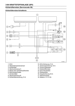 3-94 KRAFTSTOFFANLAGE (DFI)
Kühlerlüfterrelais (Servicecode 56)
Kühlerlüfterrelais-Schaltkreis




   1. ECU                             10. ECU-Sicherung 10 A
   2. Wassertemperatursensor          11. Zündungssicherung 10 A
   3. Kühlerlüfter                    12. Sicherungskasten
   4. Steckverbindung C               13. Kühlerlüfterrelais
   5. Masse des Zylinderkopfdeckels   14. ECU-Hauptrelais
   6. Motorstoppschalter              15. Relaiskasten
   7. Zündschalter                    16. Hauptsicherung 30 A
   8. Steckverbindung B               17. Rahmenmasse
   9. Kühlerlüftersicherung 15 A      18. Batterie 12 V 8 Ah
 