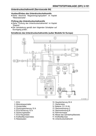 KRAFTSTOFFANLAGE (DFI) 3-101
Unterdruckschaltventil (Servicecode 64)
Ausbau/Einbau des Unterdruckschaltventils
• Siehe Abschnitt "Abgasreinigungssystem"
  "Motoroberseite".
                                             im Kapitel


Prüfung des Unterdruckschaltventils
• Siehe "Prüfung des Unterdruckschaltventils" im Kapitel
  "Elektrik".
• Die Verkabelung gemäß dem folgenden Schaltplan auf
  Durchgang prüfen.
Schaltkreis des Unterdruckschaltventils (außer Modelle für Europa)




   1. ECU                                         10. Hauptsicherung 30 A
   2. Motorstoppschalter                          11. Starterrelais
   3. Zündschalter                                12. Batterie 12 V 8 Ah
   4. Zündungssicherung 10 A                      13. Steckverbindung C
   5. ECU-Sicherung 10 A                          14. Steckverbindung B
   6. Sicherungskasten                            15. Rahmenmasse
   7. ECU-Hauptrelais                             16. Masse des Zylinderkopfdeckels
   8. Kraftstoffpumpenrelais                      17. Kraftstoffpumpe
   9. Relaiskasten                                18. Unterdruckschaltventil
 