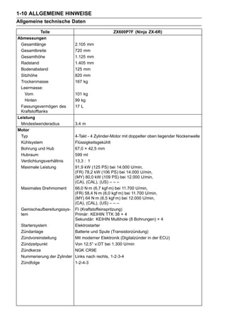 1-10 ALLGEMEINE HINWEISE
Allgemeine technische Daten

             Teile                              ZX600P7F (Ninja ZX-6R)
Abmessungen
 Gesamtlänge                2.105 mm
 Gesamtbreite               720 mm
 Gesamthöhe                 1.125 mm
 Radstand                   1.405 mm
 Bodenabstand               125 mm
 Sitzhöhe                   820 mm
 Trockenmasse               167 kg
 Leermasse:
   Vorn                     101 kg
   Hinten                   99 kg
 Fassungsvermögen des       17 L
 Kraftstofftanks
Leistung
 Mindestwenderadius         3,4 m
Motor
 Typ                       4-Takt - 4 Zylinder-Motor mit doppelter oben liegender Nockenwelle
 Kühlsystem                Flüssigkeitsgekühlt
 Bohrung und Hub           67,0 × 42,5 mm
 Hubraum                   599 ml
 Verdichtungsverhältnis    13,3 : 1
 Maximale Leistung         91,9 kW (125 PS) bei 14.000 U/min,
                           (FR) 78,2 kW (106 PS) bei 14.000 U/min,
                           (MY) 80,0 kW (109 PS) bei 12.000 U/min,
                           (CA), (CAL), (US) – – –
 Maximales Drehmoment      66,0 N·m (6,7 kgf·m) bei 11.700 U/min,
                           (FR) 58,4 N·m (6,0 kgf·m) bei 11.700 U/min,
                           (MY) 64 N·m (6,5 kgf·m) bei 12.000 U/min,
                           (CA), (CAL), (US) – – –
 Gemischaufbereitungssys- FI (Kraftstoffeinspritzung)
 tem                       Primär: KEIHIN TTK 38 × 4
                           Sekundär: KEIHIN Multihole (8 Bohrungen) × 4
 Startersystem             Elektrostarter
 Zündanlage                Batterie und Spule (Transistorzündung)
 Zündvoreinstellung        Mit moderner Elektronik (Digitalzünder in der ECU)
 Zündzeitpunkt             Von 12,5° v.OT bei 1.300 U/min
 Zündkerze                 NGK CR9E
 Nummerierung der Zylinder Links nach rechts, 1-2-3-4
 Zündfolge                 1-2-4-3
 