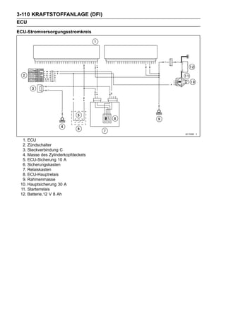 3-110 KRAFTSTOFFANLAGE (DFI)
ECU
ECU-Stromversorgungsstromkreis




  1. ECU
  2. Zündschalter
  3. Steckverbindung C
  4. Masse des Zylinderkopfdeckels
  5. ECU-Sicherung 10 A
  6. Sicherungskasten
  7. Relaiskasten
  8. ECU-Hauptrelais
  9. Rahmenmasse
 10. Hauptsicherung 30 A
 11. Starterrelais
 12. Batterie,12 V 8 Ah
 