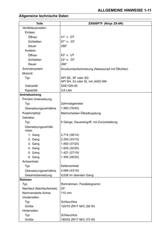 ALLGEMEINE HINWEISE 1-11
Allgemeine technische Daten

            Teile                                ZX600P7F (Ninja ZX-6R)
 Ventilsteuerzeiten:
  Einlass:
     Öffnen                  41° v. OT
     Schließen               67° n. OT
     Dauer                   288°
   Auslass:
     Öffnen                  63° v. UT
     Schließen               23° n. OT
     Dauer                   266°
 Schmiersystem               Druckumlaufschmierung (Nasssumpf mit Ölkühler)
 Motoröl:
  Typ                        API SE, SF oder SG
                             API SH, SJ oder SL mit JASO MA
   Viskosität                SAE10W-40
   Kapazität                 3,8 Liter
Antriebsstrang
 Primäre Untersetzung:
   Typ                       Zahnradgetriebe
   Übersetzungsverhältnis    1.900 (76/40)
 Kupplungstyp                Mehrscheiben-Ölbadkupplung
 Getriebe:
  Typ                        6 Gänge, Dauereingriff, mit Zurückstellung
  Übersetzungsverhält-
  nisse:
     1. Gang                 2.714   (38/14)
     2. Gang                 2.200   (33/15)
     3. Gang                 1.850   (37/20)
     4. Gang                 1.600   (32/20)
     5. Gang                 1.421   (27/19)
     6. Gang                 1.300   (26/20)
 Achsantrieb:
  Typ                        Kettenantrieb
   Übersetzungsverhältnis    2.688 (43/16)
   Gesamtübersetzung         6,638 im obersten Gang
Rahmen
 Typ                         Rohrrahmen, Parallelogramm
 Nachlauf (Nachlaufwinkel)   25°
 Nachversetzte Achse         110 mm
 Vorderreifen:
   Typ                       Schlauchlos
   Größe                     120/70 ZR17 M/C (58 W)
 Hinterreifen:
   Typ                       Schlauchlos
   Größe                     180/55 ZR17 M/C (73 W)
 
